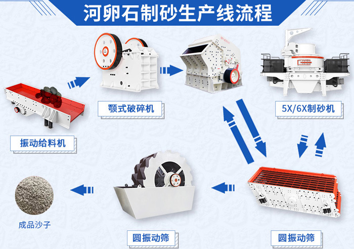 鹅卵石制砂流程图